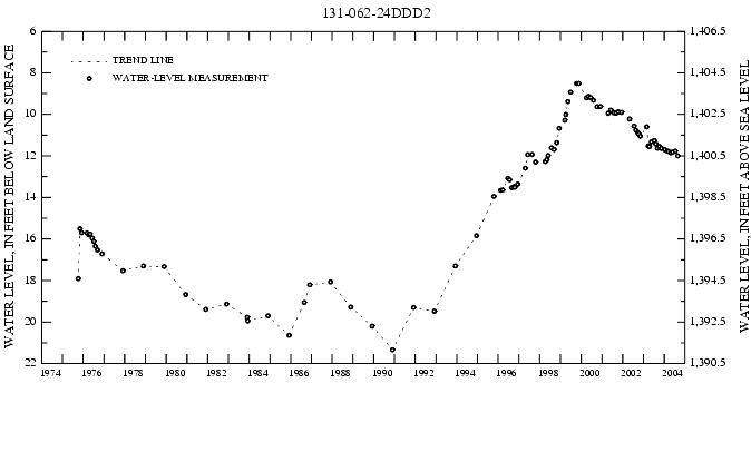 Graph showing ground water level in feet below land surface and feet above sea level