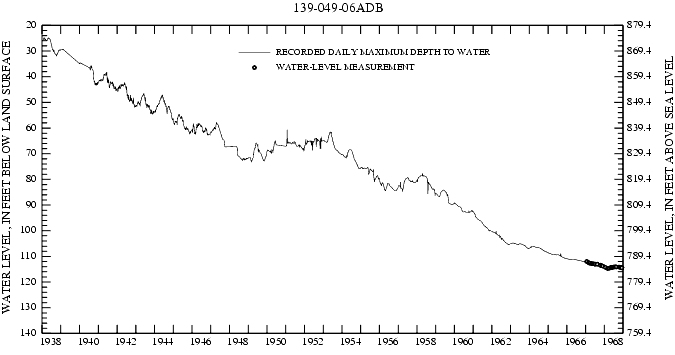 Graph showing ground water level in feet below land surface and feet above sea level