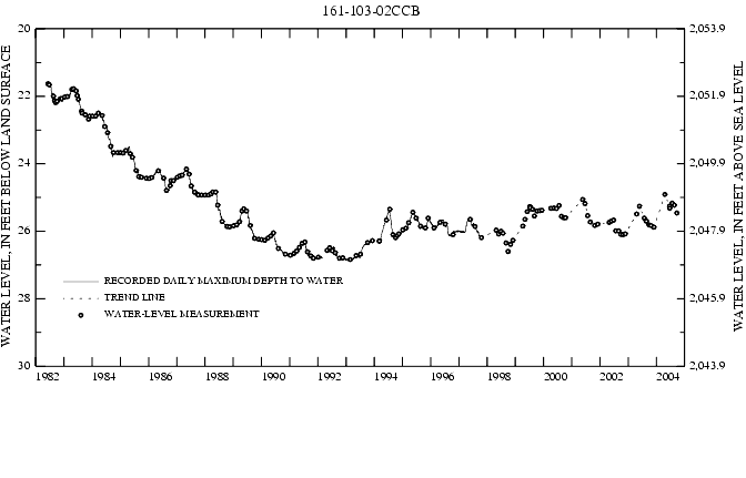 Graph showing ground water level in feet below land surface and feet above sea level