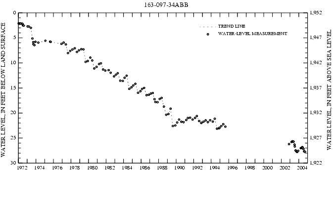 Graph showing ground water level in feet below land surface and feet above sea level