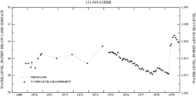 Graph showing ground water level in feet below land surface and feet above sea level