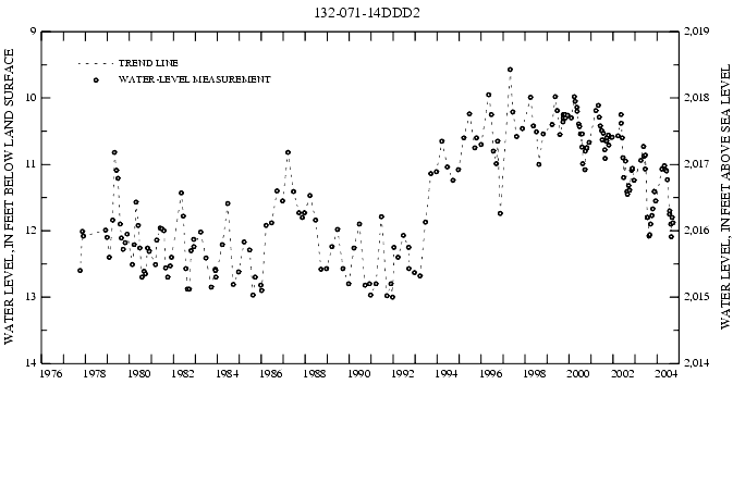 Graph showing ground water level in feet below land surface and in feet above sea level
