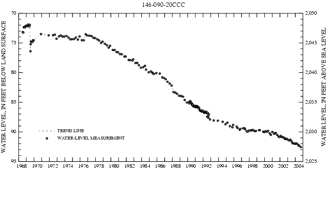 Graph showing ground water level in feet below land surface and in feet above sea level