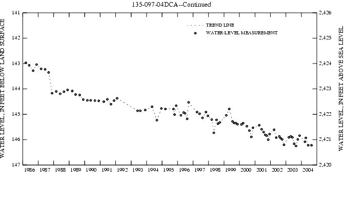 Graph showing ground water level in feet below land surface and in feet above sea level