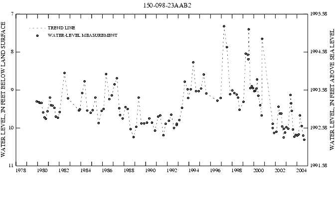 Graph showing ground water level in feet below land surface and in feet above sea level