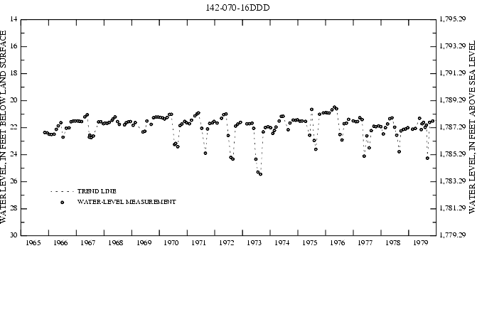 Graph showing ground water level in feet below land surface and in feet above sea level