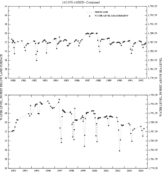 Graph showing ground water level in feet below land surface and in feet above sea level