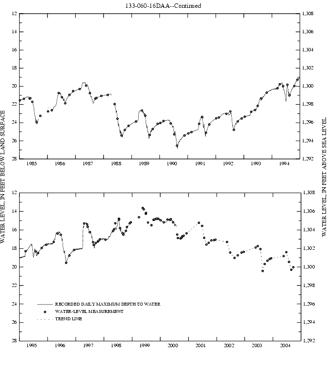 Graph showing ground water level in feet below land surface and in feet above sea level