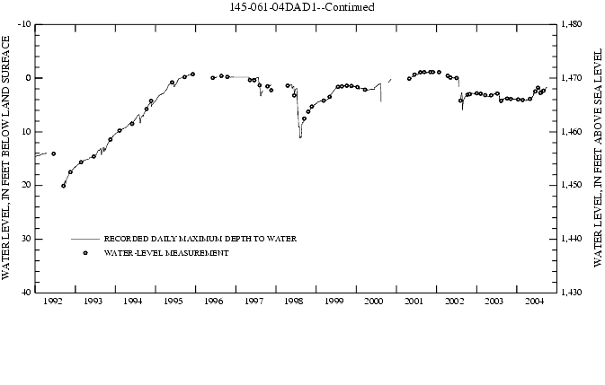 Graph showing ground water level in feet below land surface and in feet above sea level