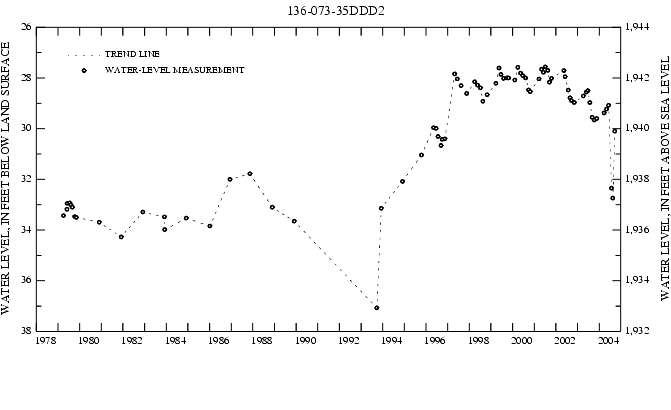 Graph showing ground water level in feet below land surface and in feet above sea level