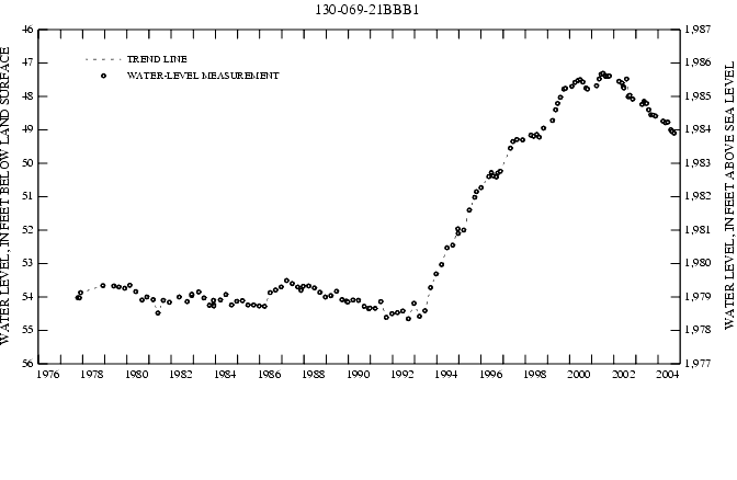 Graph showing ground water level in feet below land surface and in feet above sea level