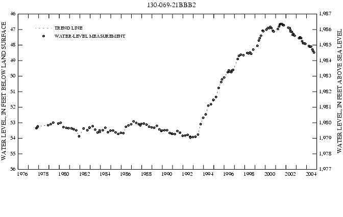 Graph showing ground water level in feet below land surface and in feet above sea level
