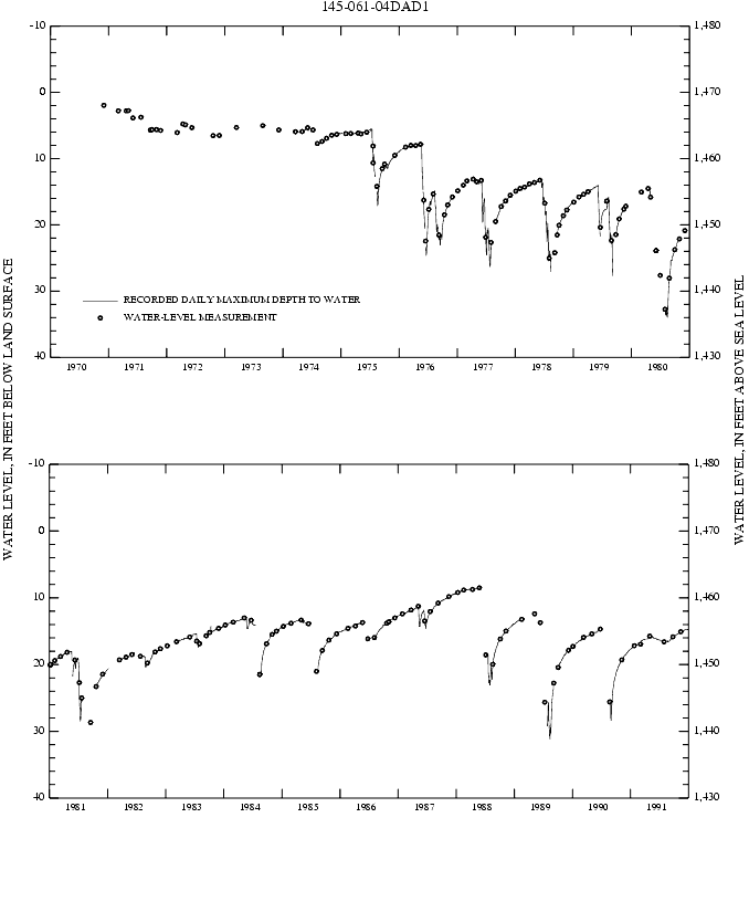 Graph showing ground water level in feet below land surface and in feet above sea level
