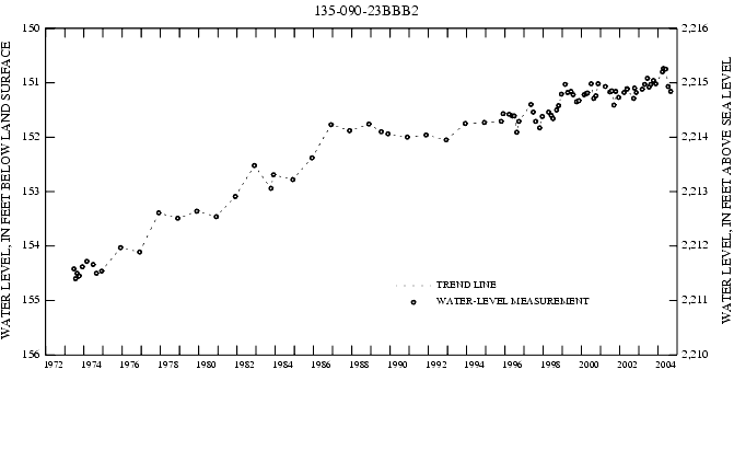 Graph showing ground water level in feet below land surface and in feet above sea level