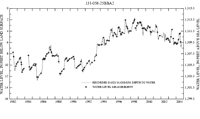 Graph showing ground water level in feet below land surface and in feet above sea level