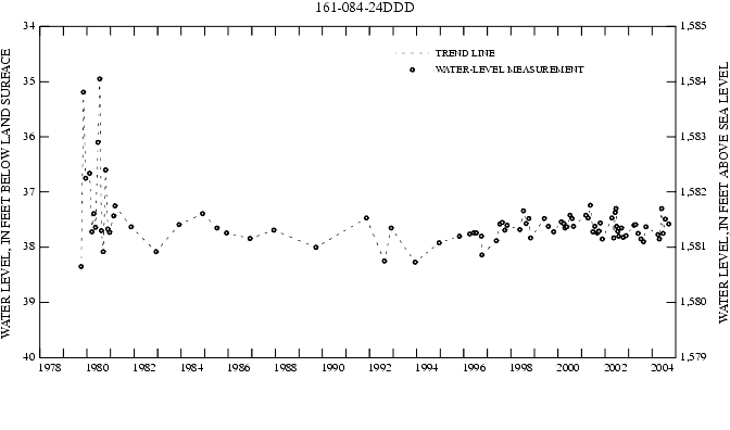 Graph showing ground water level in feet below land surface and in feet above sea level