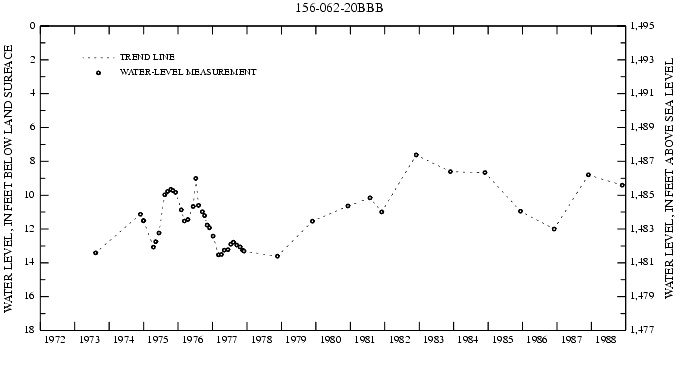 Graph showing ground water level in feet below land surface and in feet above sea level