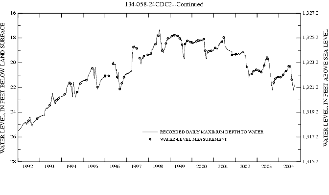 Graph showing ground water level in feet below land surface and in feet above sea level