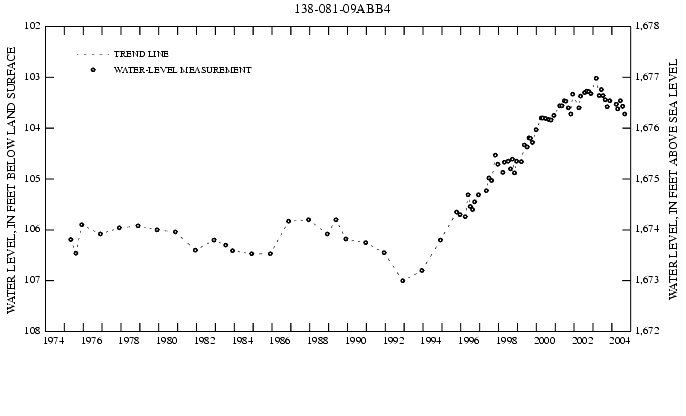 Graph showing ground water level in feet below land surface and in feet above sea level