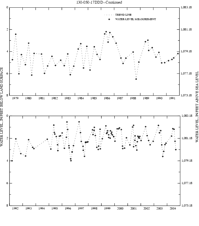Graph showing ground water level in feet below land surface and in feet above sea level