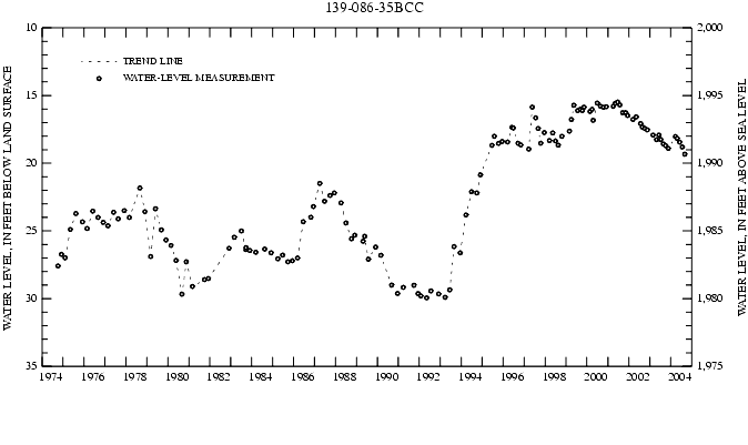 Graph showing ground water level in feet below land surface and in feet above sea level