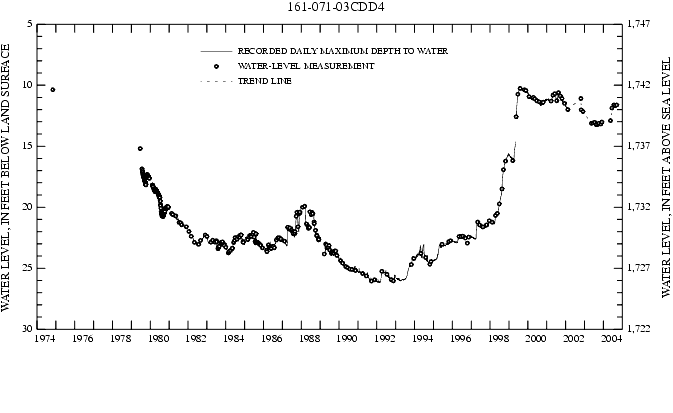 Graph showing ground water level in feet below land surface and in feet above sea level