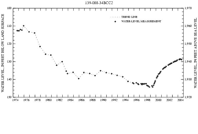 Graph showing ground water level in feet below land surface and in feet above sea level