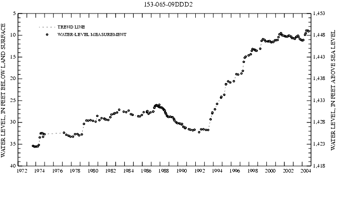 Graph showing ground water level in feet below land surface and in feet above sea level