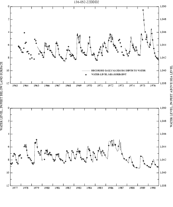Graph showing ground water level in feet below land surface and in feet above sea level