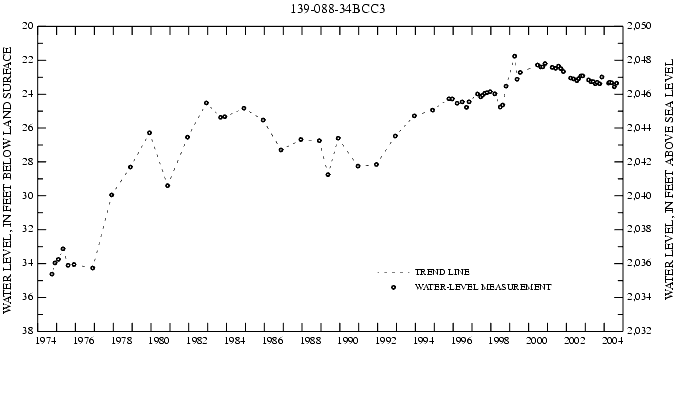 Graph showing ground water level in feet below land surface and in feet above sea level