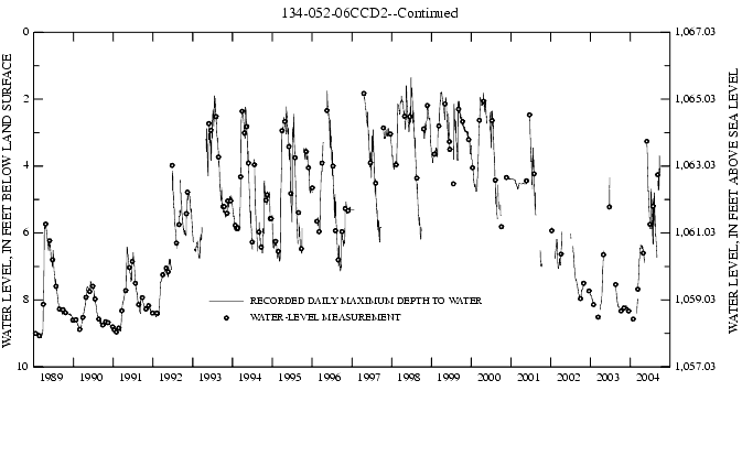 Graph showing ground water level in feet below land surface and in feet above sea level
