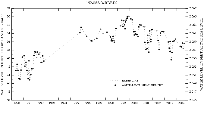 Graph showing ground water level in feet below land surface and in feet above sea level