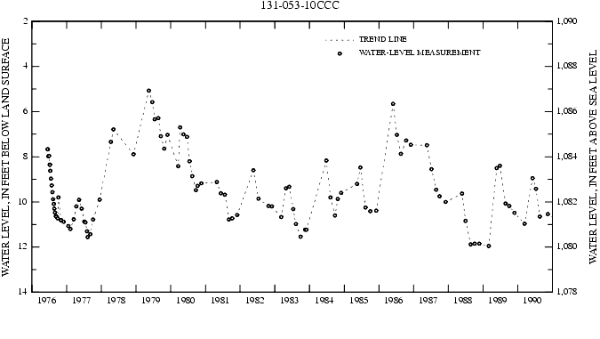 Graph showing ground water level in feet below land surface and in feet above sea level