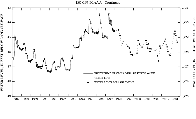 Graph showing ground water level in feet below land surface and in feet above sea level