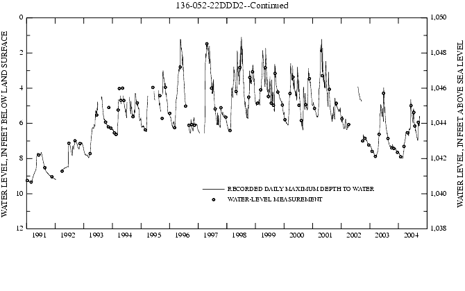 Graph showing ground water level in feet below land surface and in feet above sea level