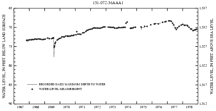 Graph showing ground water level in feet below land surface and in feet above sea level