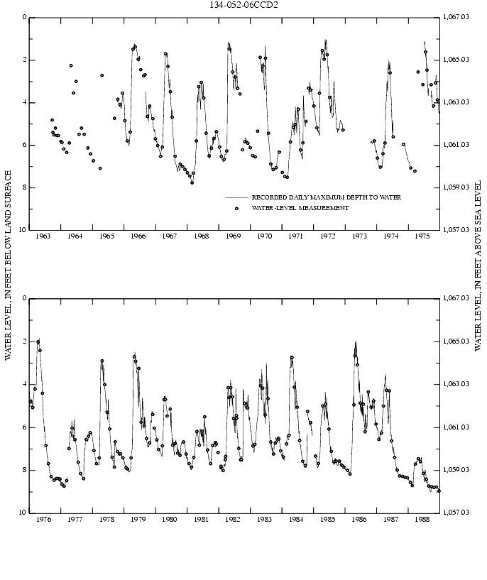 Graph showing ground water level in feet below land surface and in feet above sea level