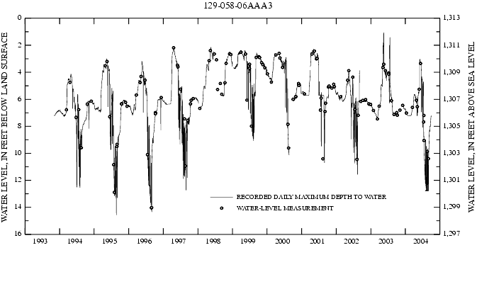 Graph showing ground water level in feet below land surface and in feet above sea level