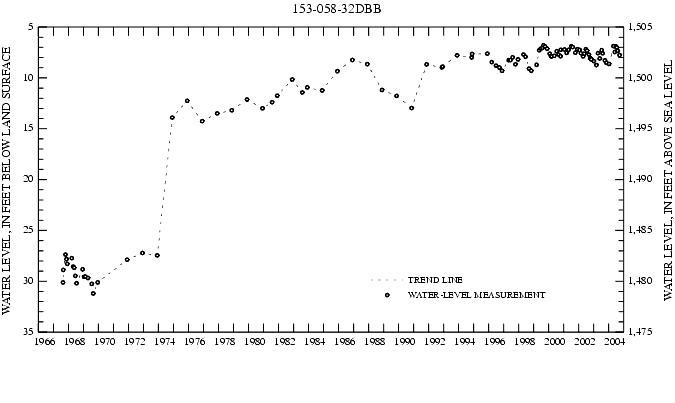 Graph showing ground water level in feet below land surface and in feet above sea level