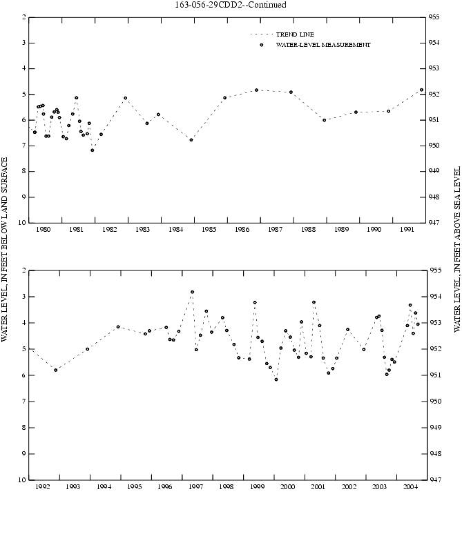 Graph showing ground water level in feet below land surface and in feet above sea level