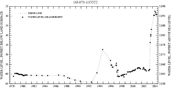 Graph showing ground water level in feet below land surface and in feet above sea level