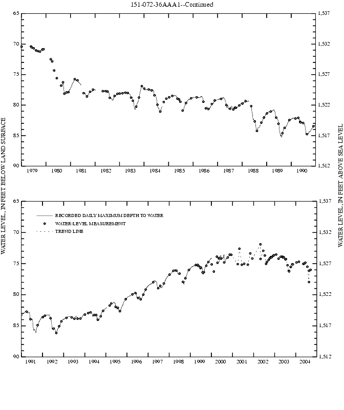 Graph showing ground water level in feet below land surface and in feet above sea level