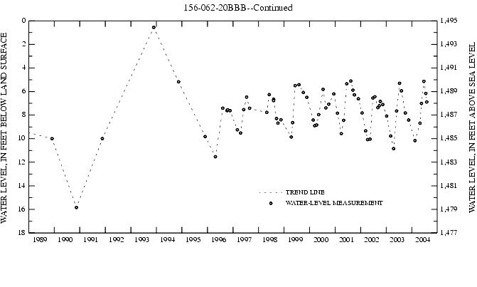 Graph showing ground water level in feet below land surface and in feet above sea level