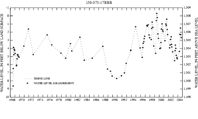 Graph showing ground water level in feet below land surface and in feet above sea level
