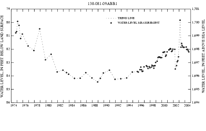 Graph showing ground water level in feet below land surface and in feet above sea level