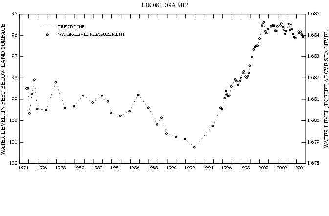Graph showing ground water level in feet below land surface and in feet above sea level