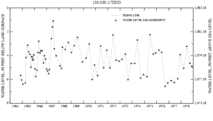 Graph showing ground water level in feet below land surface and in feet above sea level