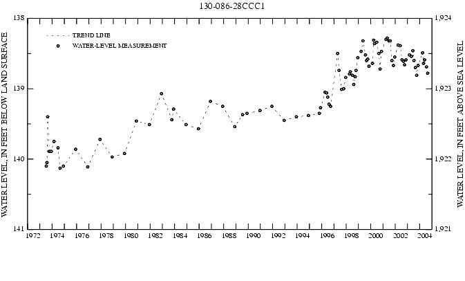 Graph showing ground water level in feet below land surface and in feet above sea level