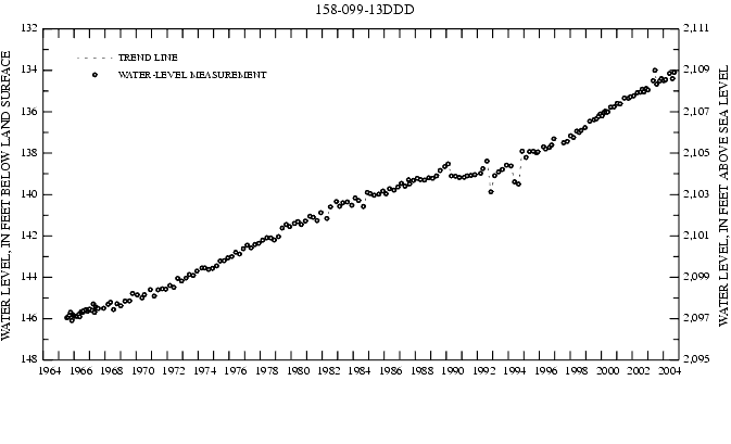 Graph showing ground water level in feet below land surface and in feet above sea level