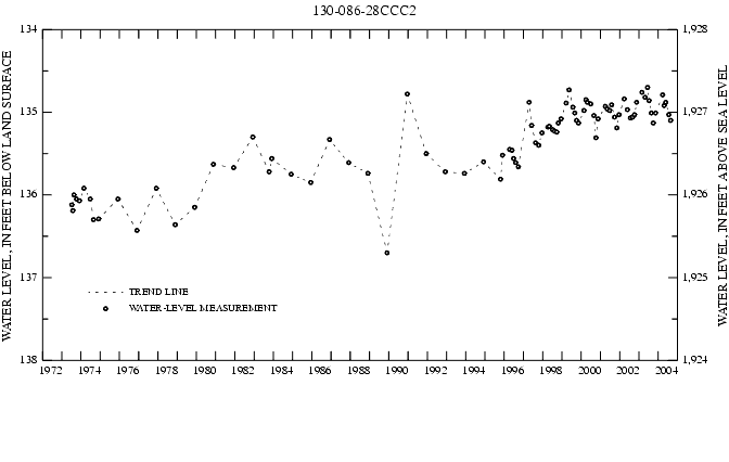 Graph showing ground water level in feet below land surface and in feet above sea level